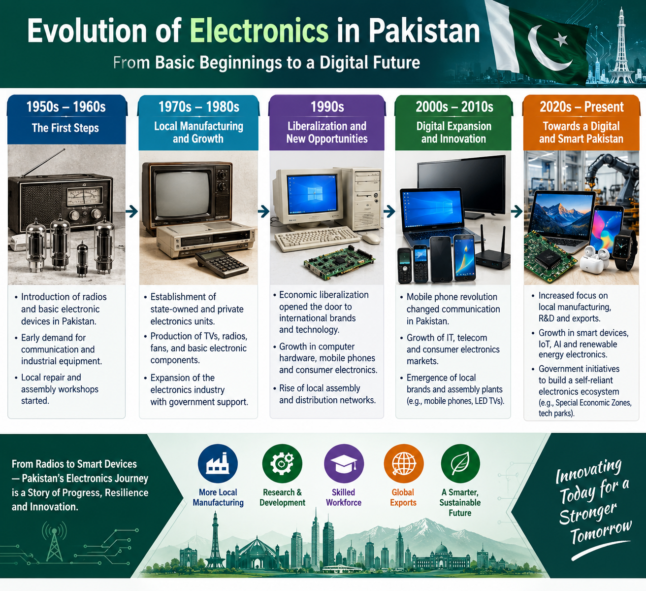 The Evolution of Electronics in Pakistan: From Traditional Devices to Smart Technology